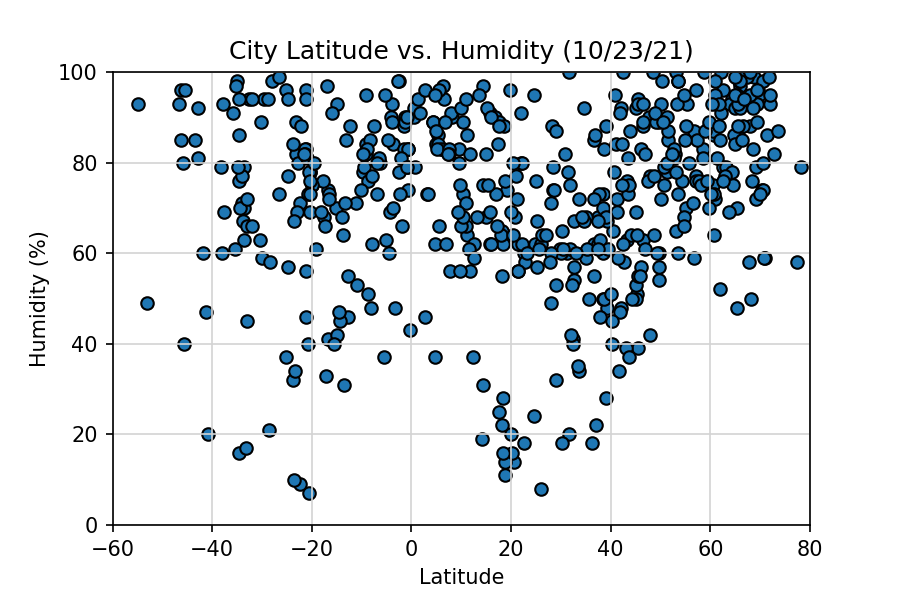 Latitude vs. Humidity Plot