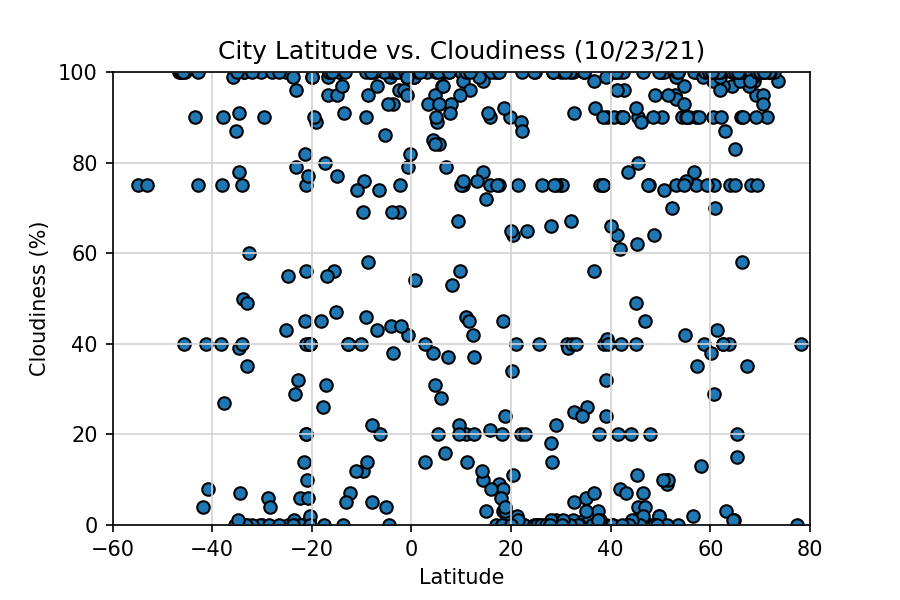 Latitude vs. Cloudiness Plot