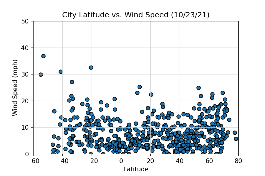 Latitude vs. Wind Speed Plot